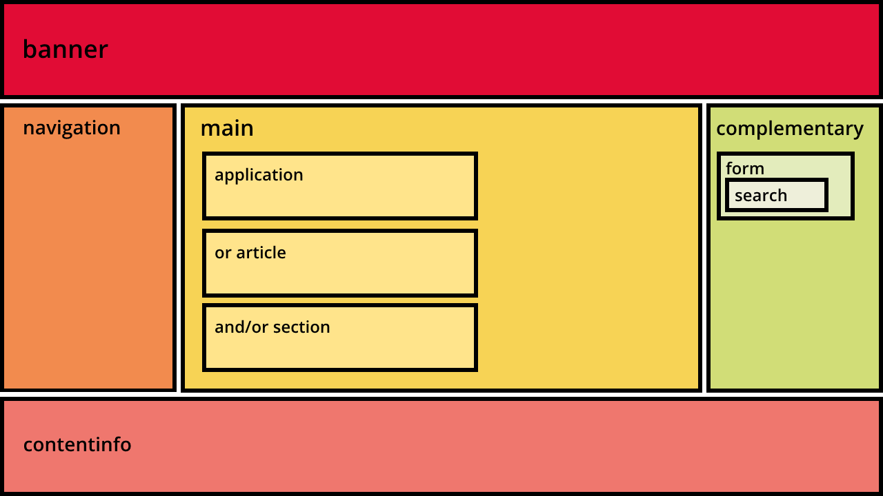 Vereinfachte Darstellung des Aufbaus einer typischen WebSeite, mit schriftlich bezeichneten aria-Regionen. Oben 'banner', mittig dreigeteilt von links nach rechts 'navigation', 'main' (mit 'article', 'application' und 'section') und 'complementary' (mit 'form'). Unten 'contentinfo'.